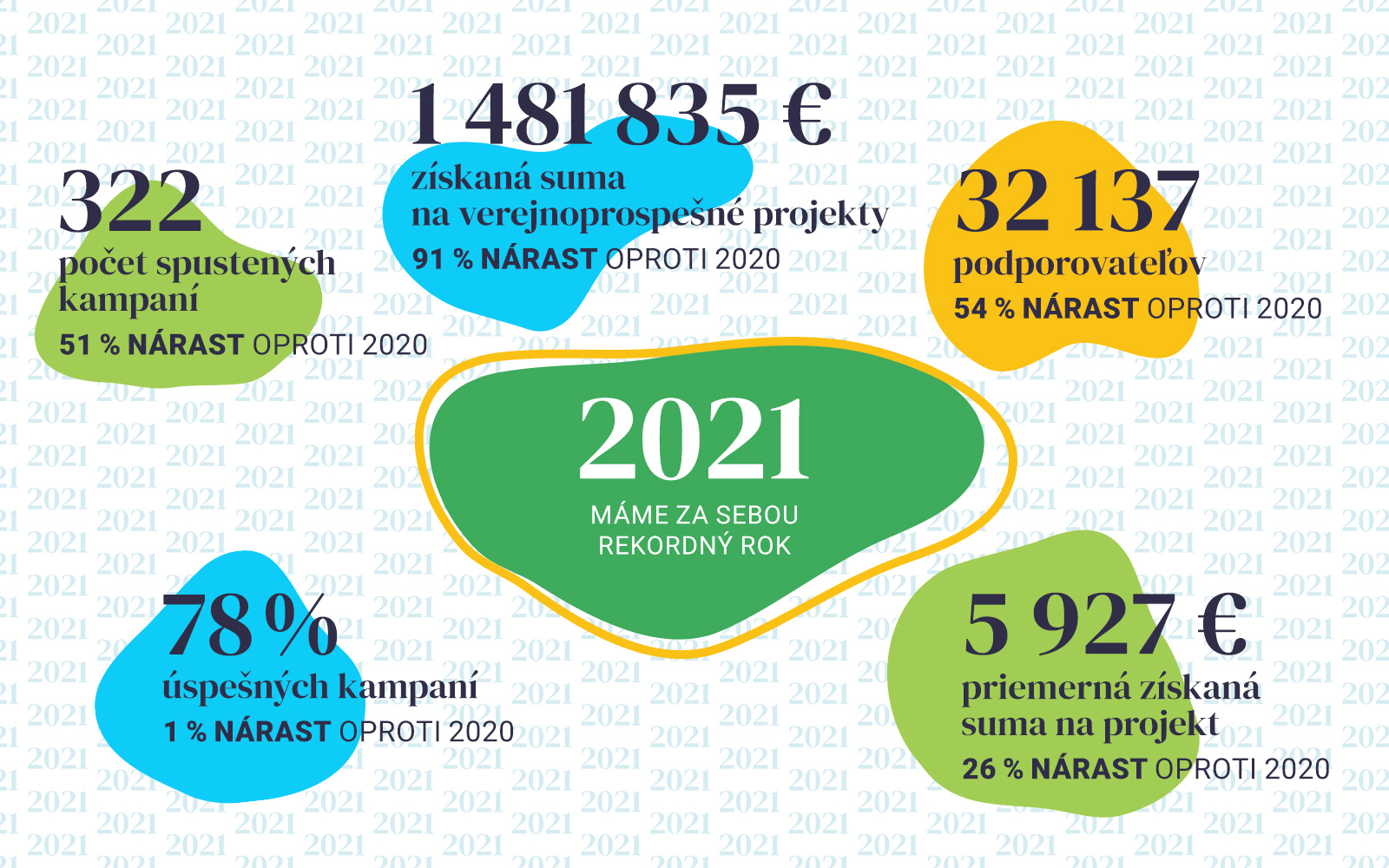 Máme za sebou rekordný rok. Verejnosť podporila zmysluplné slovenské projekty sumou 1,5 milióna eur